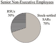 (PIE CHART)